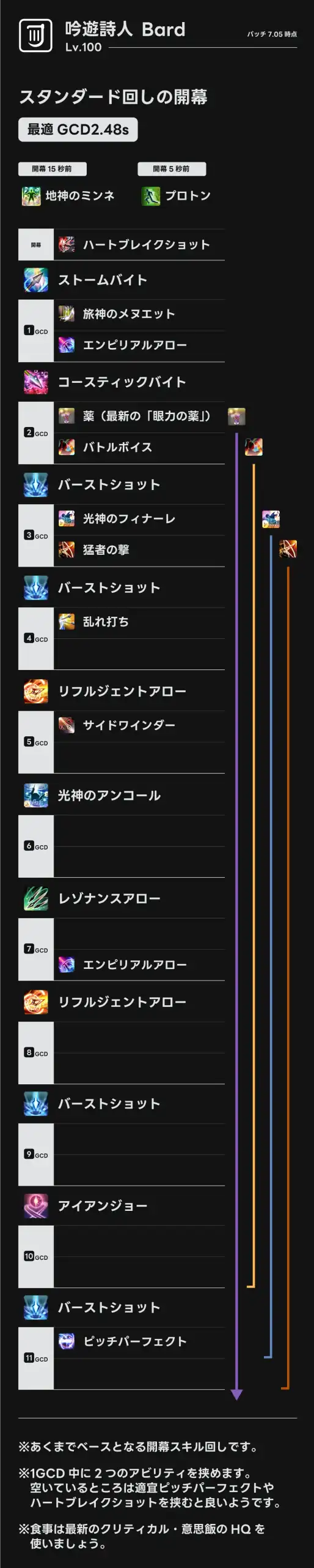 FF14 詩人 開幕スキル回し