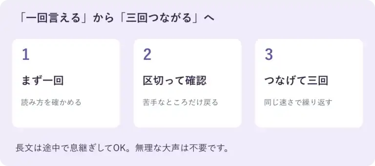 まず一回、区切って確認、つなげて三回の三段階