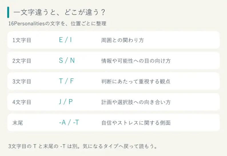 16Personalitiesの四文字と末尾のA・Tを位置ごとに整理した図。三文字目のTと末尾のTは異なる