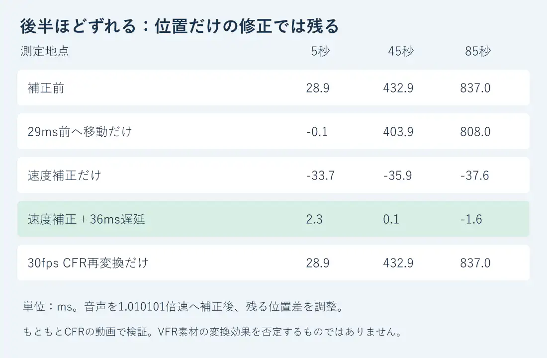 速度差がある音声の補正結果。位置だけでは後半808ms残り、速度と位置を補正すると3地点で2.3ms、0.1ms、マイナス1.6ms