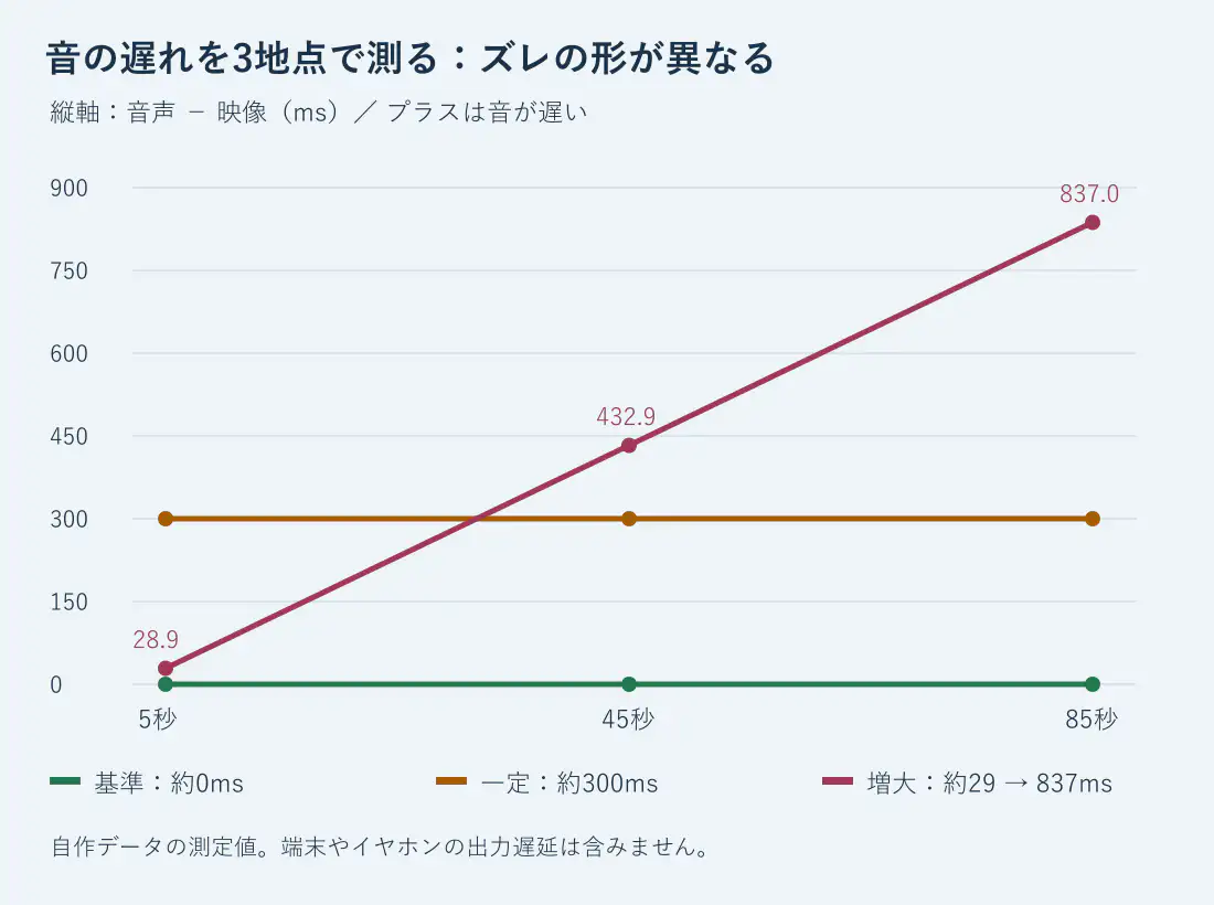 5秒、45秒、85秒で測った音の遅れ。基準は約0ms、一定の遅れは約300ms、速度差のある音声は約29msから837msへ拡大