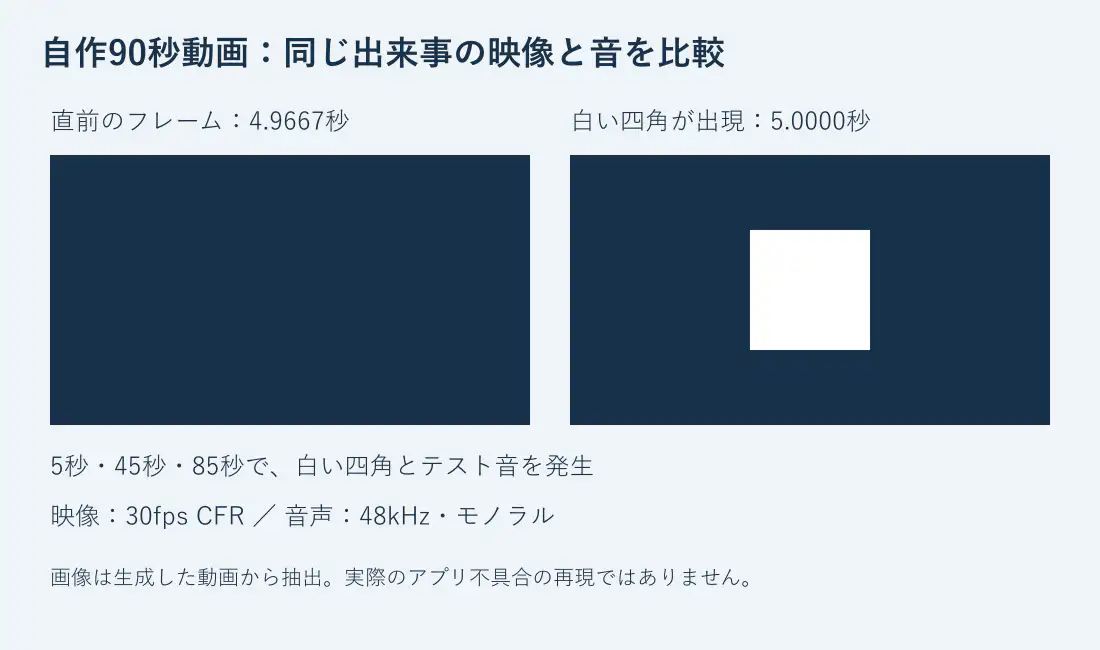 自作動画の4.9667秒では暗い背景、5秒では中央に白い四角が出現する実フレーム比較