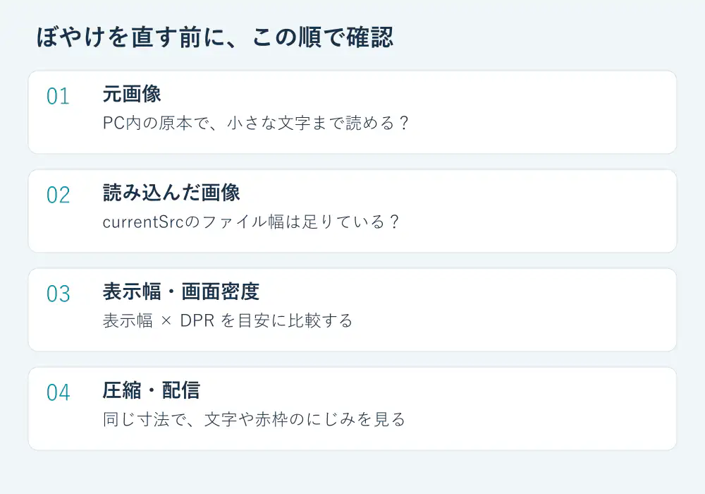 元画像、実際の配信画像、表示幅とDPR、圧縮の順に確認する4段階のチェック図